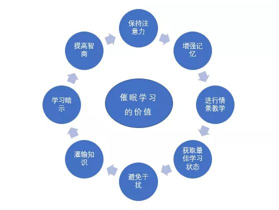 借助催眠，學(xué)習(xí)原來這么簡(jiǎn)單！